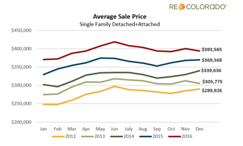 Denver Home Average Sale Price January 2017