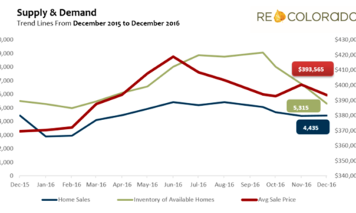 Supply and Demand for Denver Housing Market